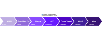 timeline financement