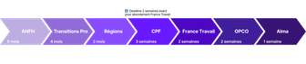 Financing timeline Picture